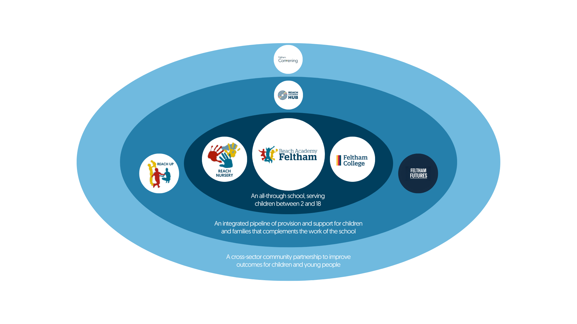 Feltham cradle-to-career model